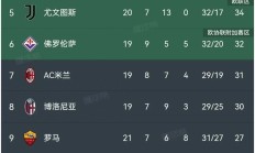 巴勒莫队连败影响意甲积分榜排名